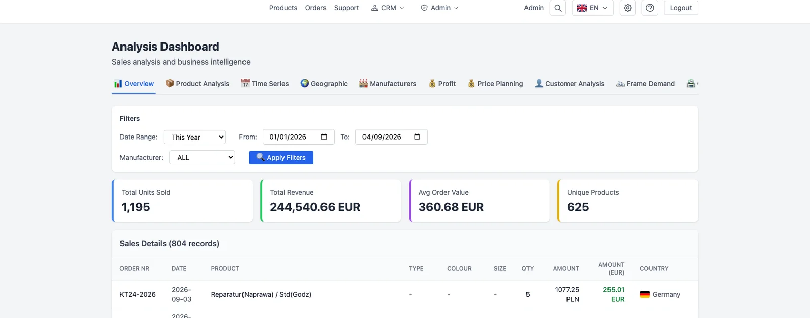 Revenue and product analysis across currencies and companies